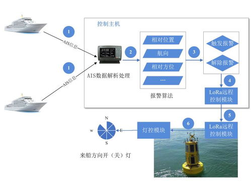 新型航標(biāo)智能增強技術(shù) 引領(lǐng)航海安全保障的革命性突破